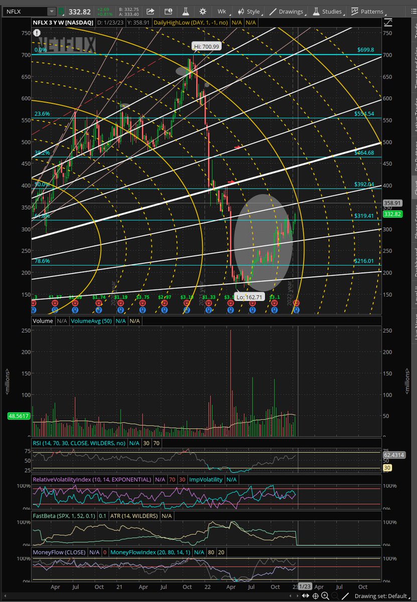 SuperLuckeee's tweet photo. #nflx Is trading at exactly the price it was trading at in January 2020 before when they had expected $.53 earnings per share but beat with $1.30. $332. Im targetting $375 this er on a beat https://t.co/4HntzBLnTv