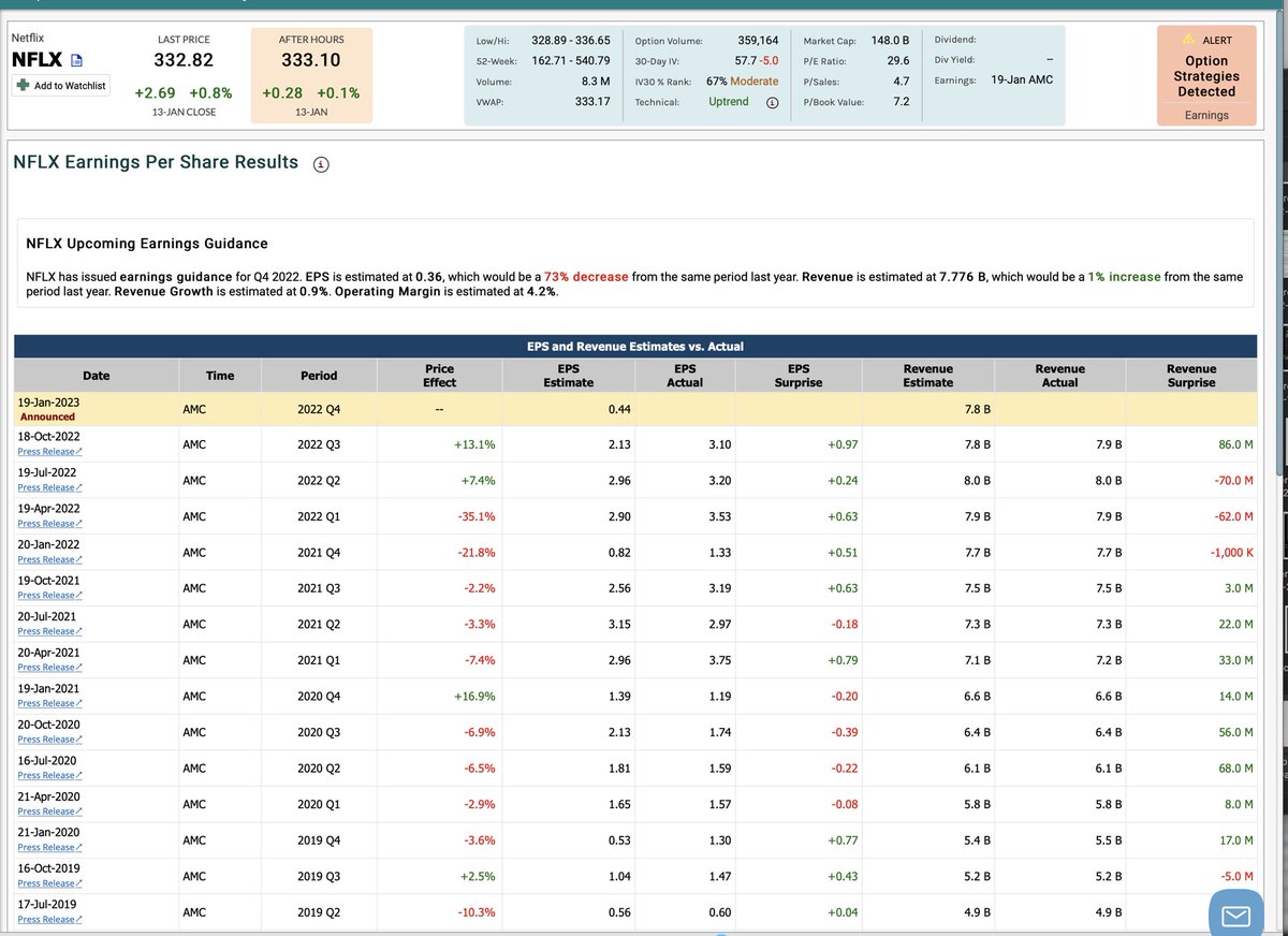 SuperLuckeee's tweet photo. #nflx Is trading at exactly the price it was trading at in January 2020 before when they had expected $.53 earnings per share but beat with $1.30. $332. Im targetting $375 this er on a beat https://t.co/4HntzBLnTv