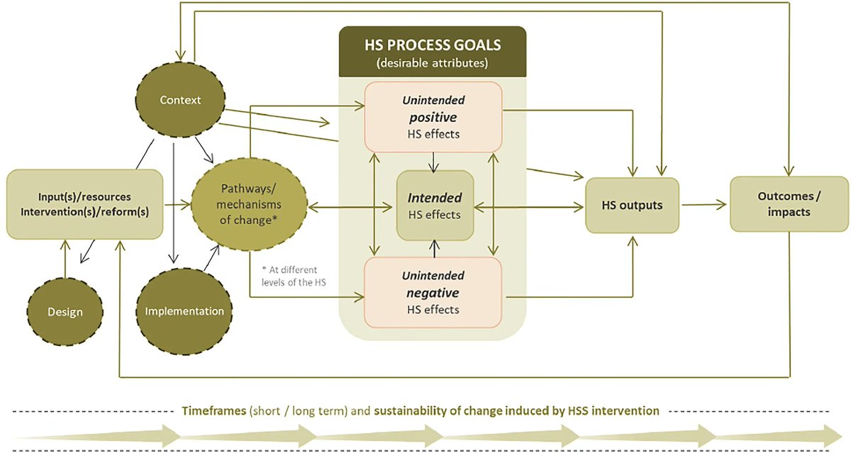 In case you missed, check out this article from Rebuild Consortium:
"How do we design and evaluate health system strengthening?" 
 buff.ly/3jYuc10

#healthcare #health #covid #medical #medicine #doctor #hospital #nurse #doctors #healthylifestyle #wellness