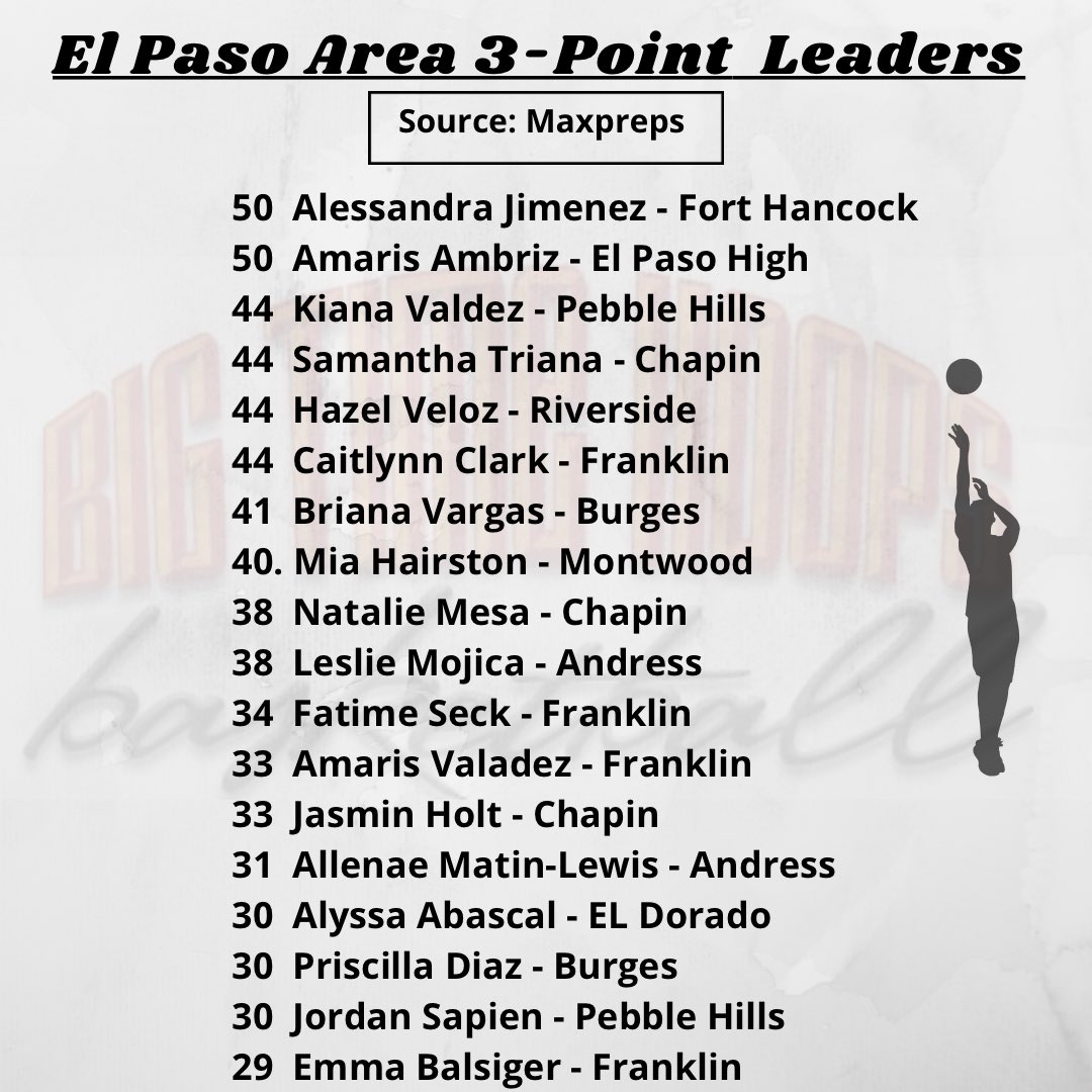 Here are the El Paso area 3-point leaders, according to MaxPreps. #EPproducts.
