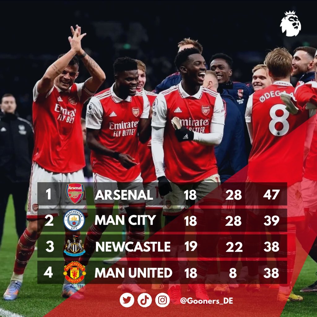 🚨8 POINTS CLEAR! ⚠️

MASSIVE W vs @spursofficial ! 🔥

8  Punkte vor @mancity ! 
9  Punkte vor @NUFC !
9  Punkte vor @wirsindunited !

@wirsindunited !💪🏻 Bring it on! 🔥

#COYG 🔴⚪️ #arsenalgermany #nld #pl #wehatetottenham