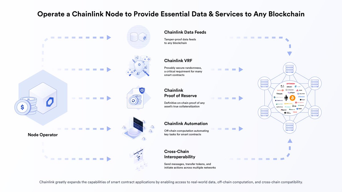 Chainlink node operators underpin the services that power Web3. They help  deliver Price Feeds on-chain, fulfill VRF requests, trigger smart contract  execution, & check asset reserves in real-time. In short, they provide #