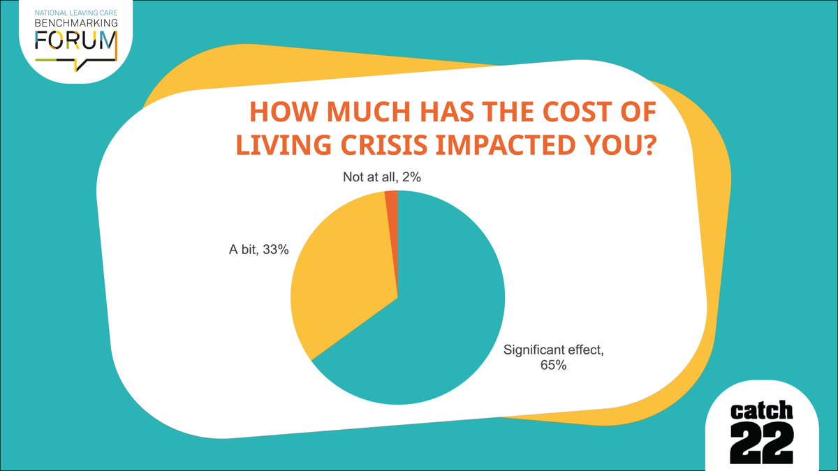 nlcbf's tweet photo. More than 65% of young people leaving care told us the cost of living crisis has had a significant effect on their lives. Many of them reported that they were having to make difficult decisions about whether to buy food, pay their rent, or heat their homes. #SurvivalIsNotEasy https://t.co/YadAqt4vrl