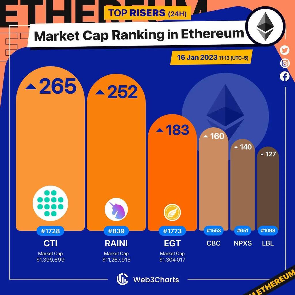 Web3Charts's tweet photo. 1. #ClinTexCTi $cti 
2. #Rainicorn $raini 
3. #Egretia $egt 
4. #CBCnetwork $cbc 
5. #PundiX[OLD] $npxs 
6. #LABELFoundation $lbl 

#Ethereum
#Web3ChartsEthereumRankRiser https://t.co/OfdA8DFWlq