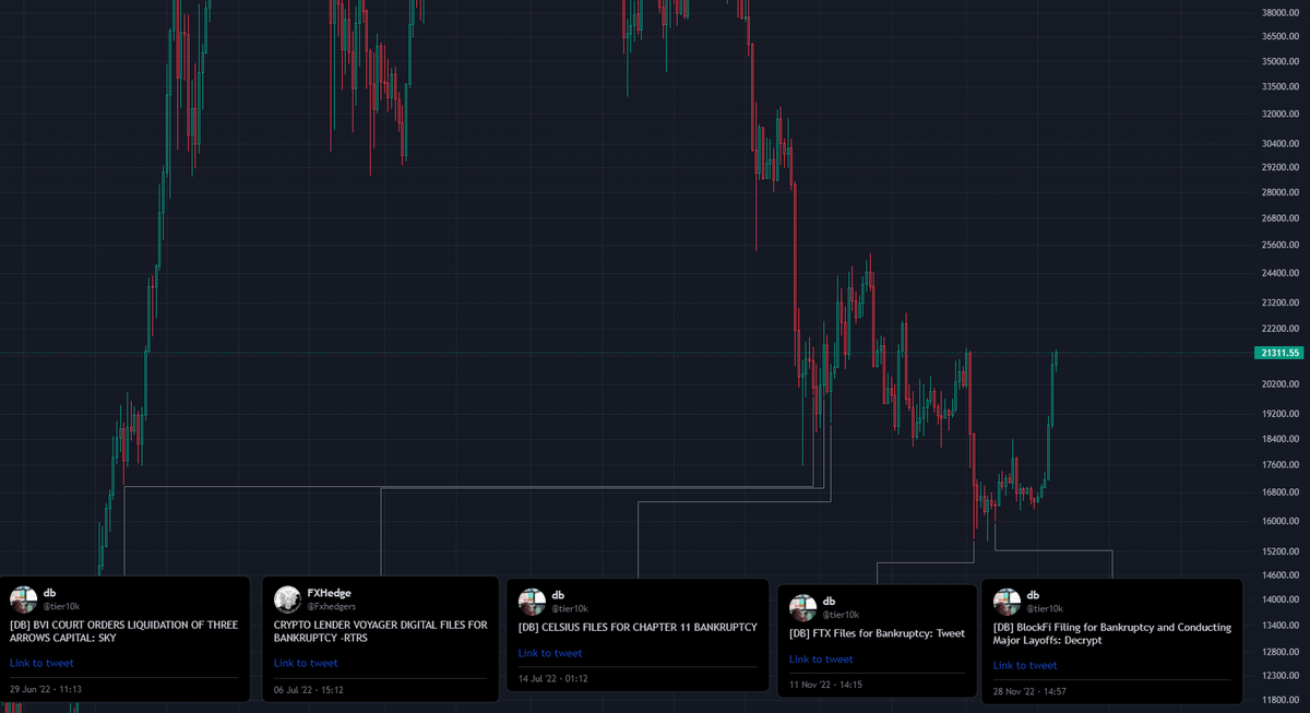 tier10k's tweet photo. "A few more liquidations then up only" https://t.co/SGsRNaEeym
