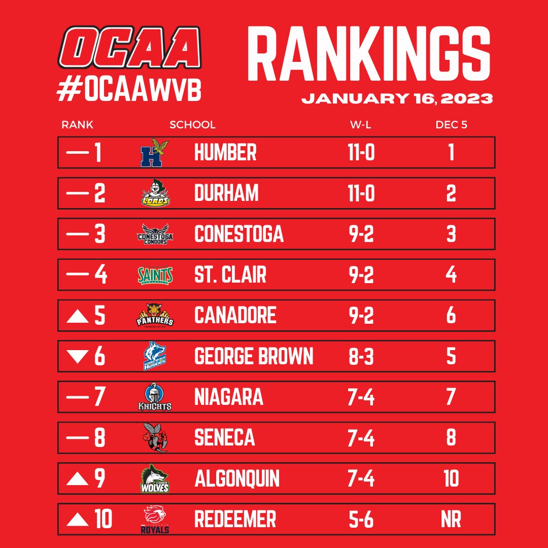 TheOCAA's tweet photo. #OCAAwvb Rankings (1/16) 🏐
1⃣ @humbercollege
2⃣ @durhamcollege
3⃣ @ConestogaC
4⃣ @StClairCollege
5⃣ @CanadoreCollege
6⃣ @GBCollege
7⃣ @niagaracollege
8⃣ @SenecaCollege
9⃣ @AlgonquinColleg
🔟 @RedeemerUniv

We're back! #ItsON #TheOssociation https://t.co/XJS6dQPkNe