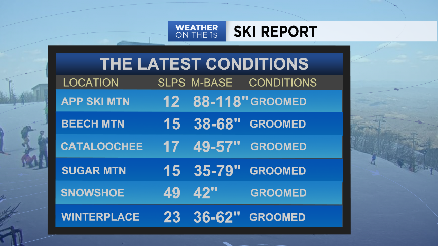 NoelRehm's tweet photo. Bases are in great shape thanks to our most recent northwest flow snow event and temperatures cold enough to help make additional snow. Local ski resorts sure appreciate the business. #ncwx #skiresorts #skireport #AppSki #SugarMountain #BeechMountain https://t.co/or6UnXPKGn