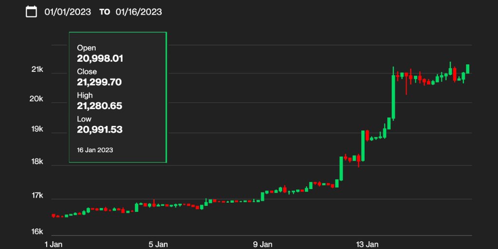 💰BTC has begun 2023 on a positive note, with the price up roughly 26% since beginning of January.

Its price rose above $21k per coin for the first time since Nov, 7.

#BTC #Bitcoin #NFTProject #Crypto