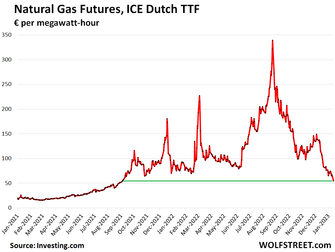 Natural Gas Futures in Europe Plunge 15% Today, Down 84% from Crazy Spike. LNG Glut in China, suddenly? wolfstreet.com/2023/01/16/nat…