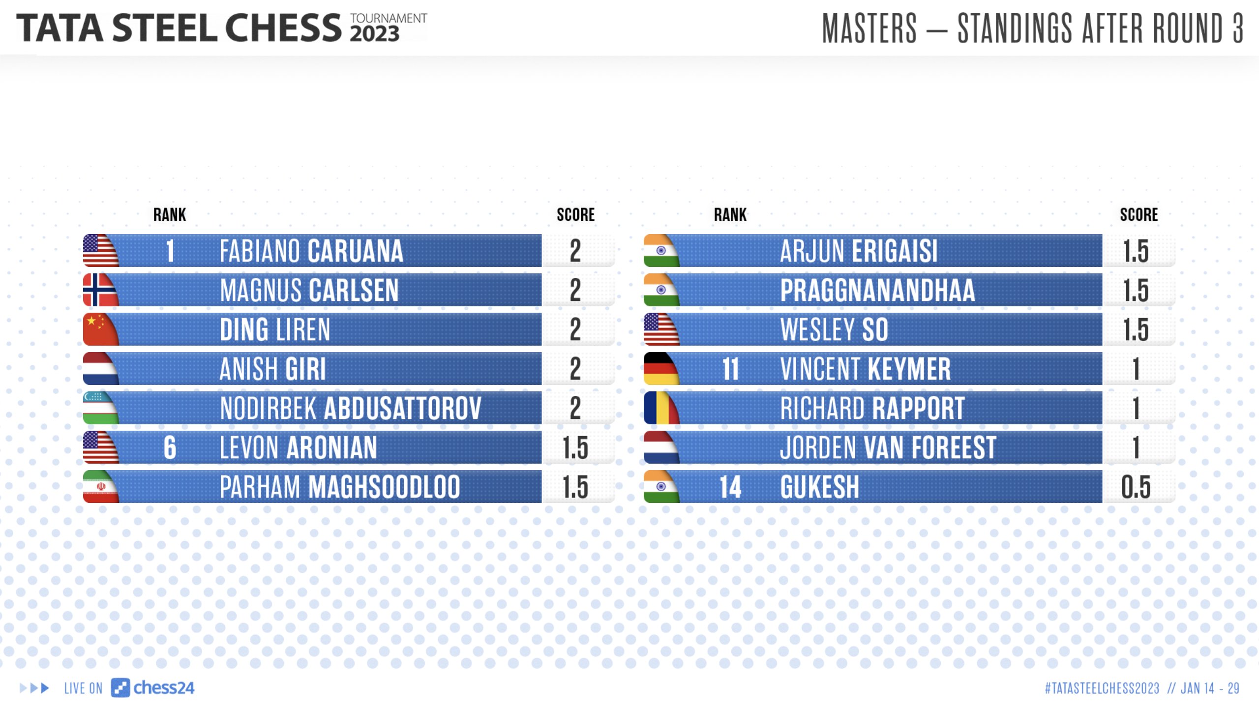 Tata Steel Chess 1: Ding & Abdusattorov lead