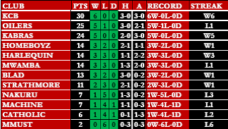 AcreHalf's tweet photo. #KenyaCup 2022-2023
______________________________________________________________________________________
.@kcbrugby @RfcKabras @MenengaiOilers @HomeboyzRugby @BlakBladRC @cueamonksrugby
 @NakuruRFC @strathleos27 @KenyaHarlequins @Meanmachinerfc1 @MMUSTRUGBY @MwambaRFC https://t.co/QwaiheHTgW