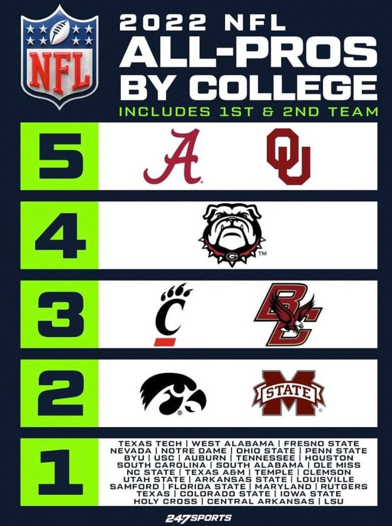 realJoshMahler's tweet photo. Just in case you forgot, @OU_Football produces talent! #BoomerSooner https://t.co/jokFMpeFXB