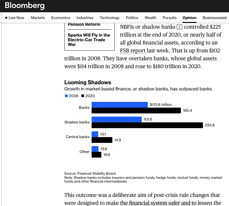 #shadowbanking #Viewpoint: "Banks Need to Worry About Shadow Banks; The boom in market-based finance has taken risks away from regulated lenders, but recent crises show they’re still exposed." bloomberg.com/opinion/articl… #NBFI