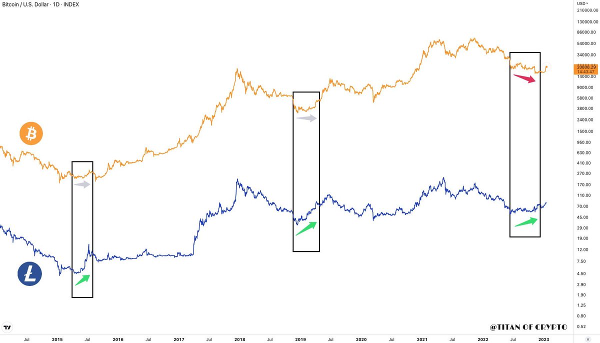 Only_a_Trader's tweet photo. Çok başarılı bir çalışma 👁️

#Bitcoin ve #Litecoin arasındaki uyumsuzluklar marketin gidişatının sinyallerini veriyor, tarih bir çok kez tekerrür etmiş.

2023 yılı içerisinde $LTC Halving'i var bu sebep ile pozitif ayrıştığını gözlemliyoruz.
2024'te ise $BTC Halvingi var. https://t.co/p1k0wGTeOy