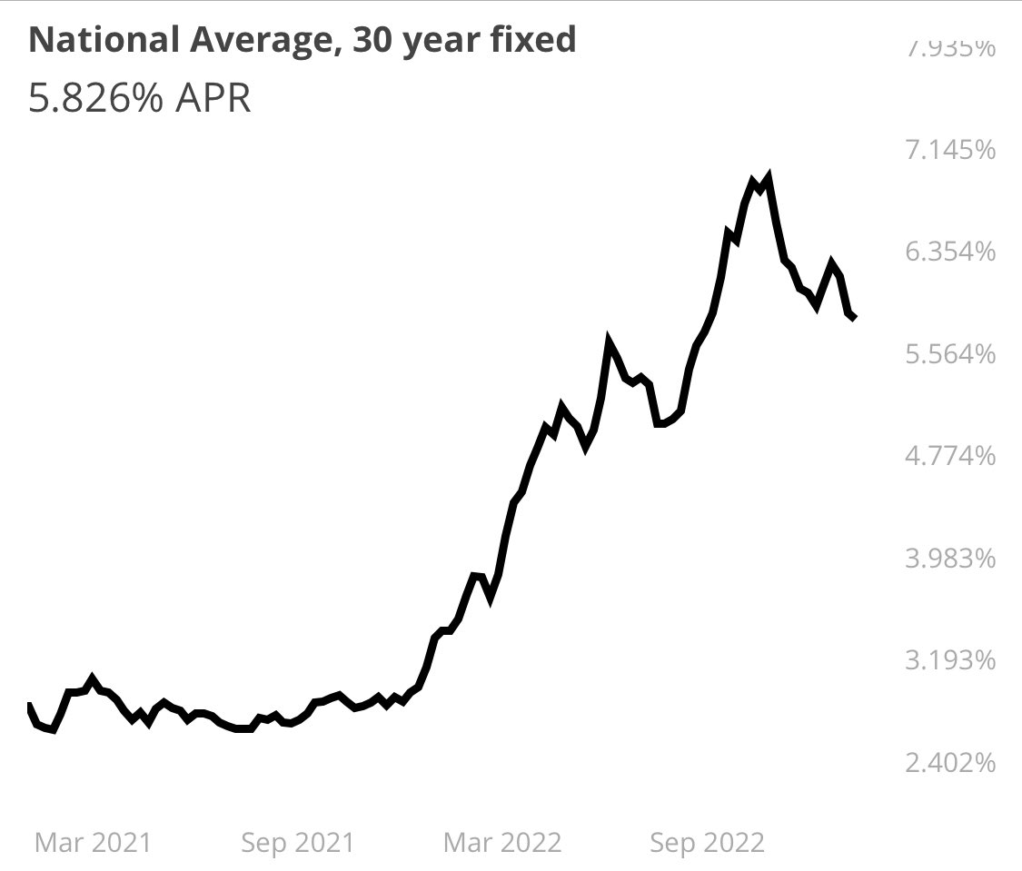 Interest rates dropping.