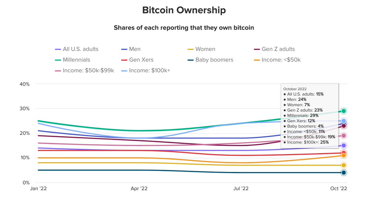 ₿REAKING: 29% of American millennials own #bitcoin