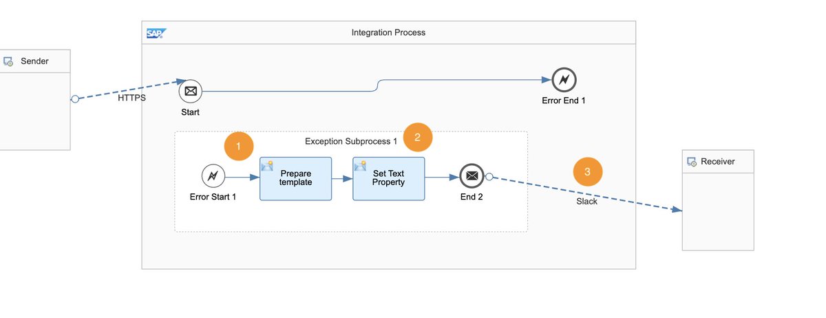 SAPCommunity's tweet image. #SAPCloudIntegration with #Slack 🙃 

Follow these configurations steps ⇢ sap.to/60133VPgD