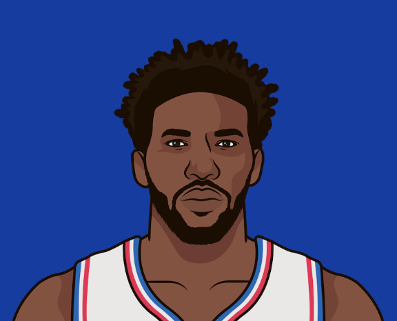 AceOfTrey's tweet photo. Joel Embiid:
33.4 PPG (better than both)
9.8 RPG (better than Tatum)
4.3 APG (tied than Tatum)
1.7 BPG (better than both)
1.1 SPG (better than Tatum)

53/35/86% (Better than Tatum/tied with Tatum/Better than Jokic) https://t.co/M6oTQYbPVa