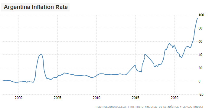 Official inflation in Argentina is running away at 95%.

Interest rates are high too, but they are well below inflation, which results in negative double digit real yields.