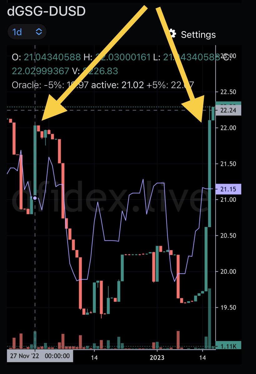 DeFiDexTrader's tweet photo. I have identified the most promising short trades after the massive #CAKE purchases on the #Dex: 1. #URTH up 14.4%, 2. #GSG +13%, 3. #PDBC +9.4% I’m shorting 1 & 2 because looking back to 27.11.22 they came down pretty hard. See charts. #NoFinancialAdvice #DYOR https://t.co/X91F9pk2sZ