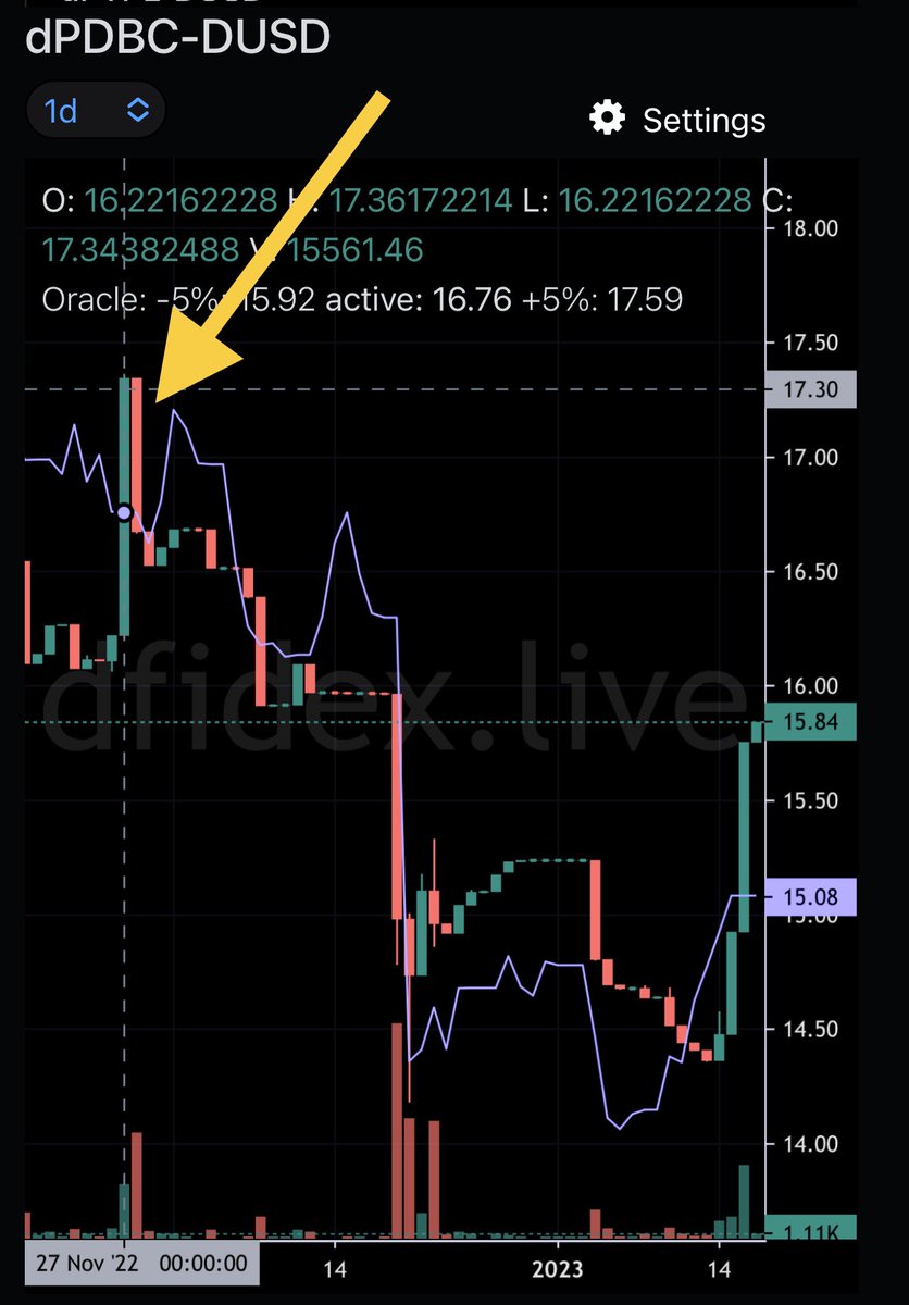 DeFiDexTrader's tweet photo. I have identified the most promising short trades after the massive #CAKE purchases on the #Dex: 1. #URTH up 14.4%, 2. #GSG +13%, 3. #PDBC +9.4% I’m shorting 1 & 2 because looking back to 27.11.22 they came down pretty hard. See charts. #NoFinancialAdvice #DYOR https://t.co/X91F9pk2sZ