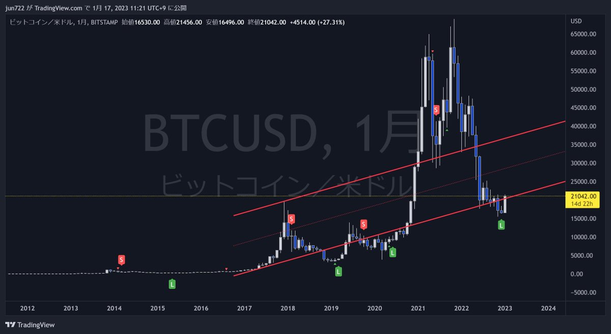 giffxtrader's tweet photo. 月足（あと2Wで確定…）、世界最強のシグナルであることをお忘れなく...

#Bitcoin #みんおく https://t.co/mFJbqk3jn6