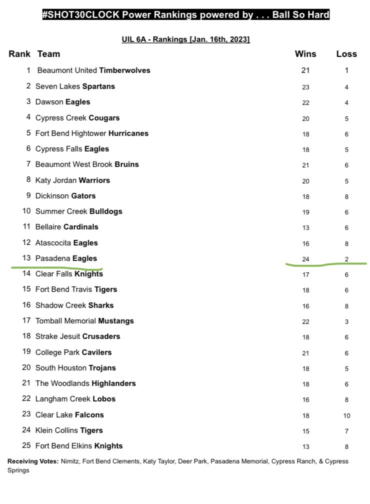 Your Pasadena Eagles are climbing up the <a href="/BallSoHardSS/">Ball So Hard</a> Greater Houston UIL 6A Boys Basketball Rankings. <a href="/hoopinsider/">Hoopinsider</a> <a href="/PasadenaCitizen/">Pasadena Citizen</a> <a href="/AthleticsPISD/">PasadenaISDAthletics</a> <a href="/PasadenaISD_TX/">Pasadena ISD</a> <a href="/PasadenaHigh/">PHS Eagles</a> #ForNotWith
