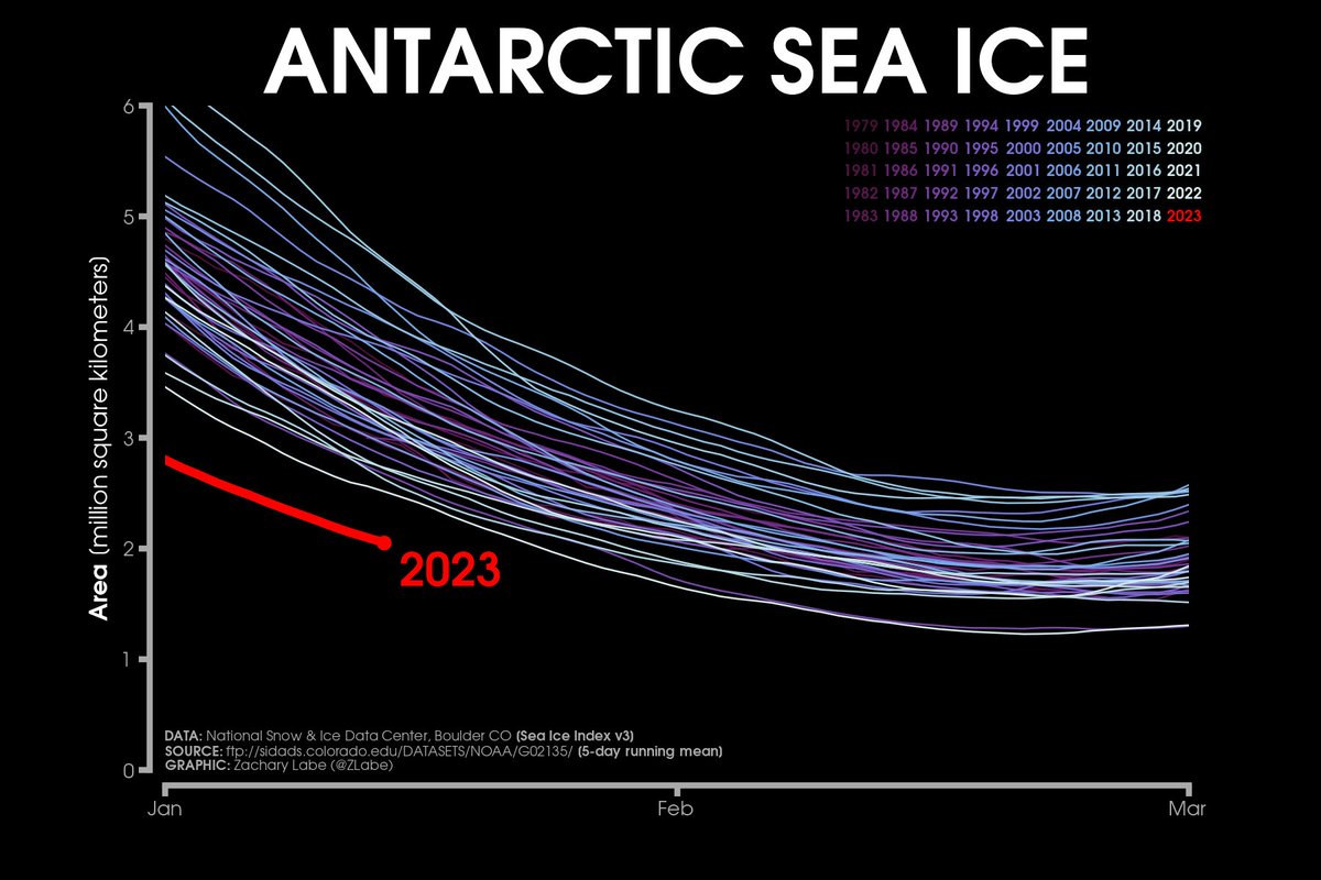 ZLabe's tweet image. No changes - #Antarctic sea ice still continues its record decline

More figures at zacklabe.com/antarctic-sea-…. All of the individual regional seas are observing unusually low ice.