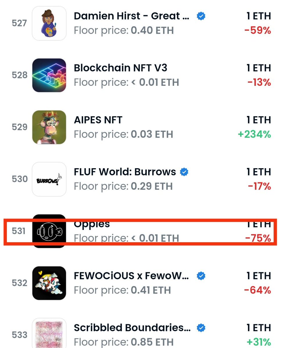 MaxwellDSilva2's tweet photo. @OppiesNFT
currently we are like this top 531⬇️ https://t.co/Oqe8akuJhS