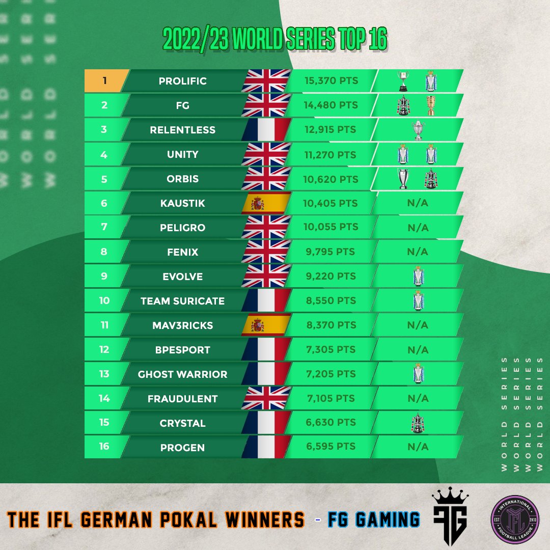 VFL (@thevfl_) on Twitter photo 🌍 The Pro Clubs World Series Leaderboard - Updated as of 17/01/23 🌍
👑 <a href="/FGFIFA_/">VLG FG</a> defeat <a href="/Relentless_CP/">Relentless</a> in ET to claim the first ever <a href="/IflOnline/">IFL Germany</a> Pokal!
⏫ The 54 team format means big points were on the line!
💰 <a href="/lobbyupesports/">Lobby Up! eSports</a> Intercontinental Cup tomorrow! #WorldSeries 🌍 The Pro Clubs World Series Leaderboard - Updated as of 17/01/23 🌍
👑 <a href="/FGFIFA_/">VLG FG</a> defeat <a href="/Relentless_CP/">Relentless</a> in ET to claim the first ever <a href="/IflOnline/">IFL Germany</a> Pokal!
⏫ The 54 team format means big points were on the line!
💰 <a href="/lobbyupesports/">Lobby Up! eSports</a> Intercontinental Cup tomorrow! #WorldSeries