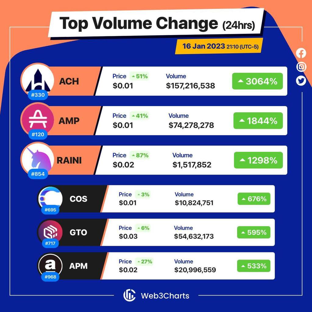 Web3Charts's tweet photo. 1. #AlchemyPay $ach
2. #Amp $amp
3. #Rainicorn $raini
4. #Contentos $cos
5. #Gifto $gto
6. #apMCoin $apm
#Web3ChartsTopVolumeGainer24h https://t.co/qaJ11NpuMd
