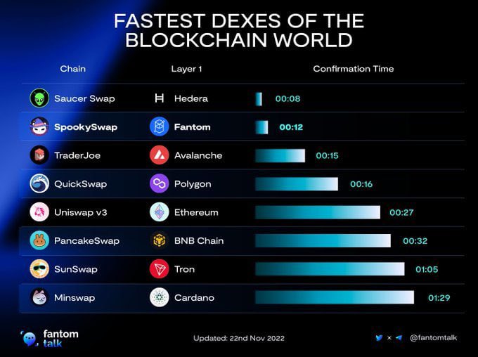 crytogemas1's tweet photo. En la siguiente tabla les comparto los #DEX mas rรกpido โก๏ธ de la blockchain.
๐
1 - $HEDERA
2- $FANTOM
3- $AVAX
4- $MATIC
5- $ETH
6- $BNB
7 - $TRON
8 - $ADA
#altcoin #btc #crypto #blockcian https://t.co/SfWOEjkeA7