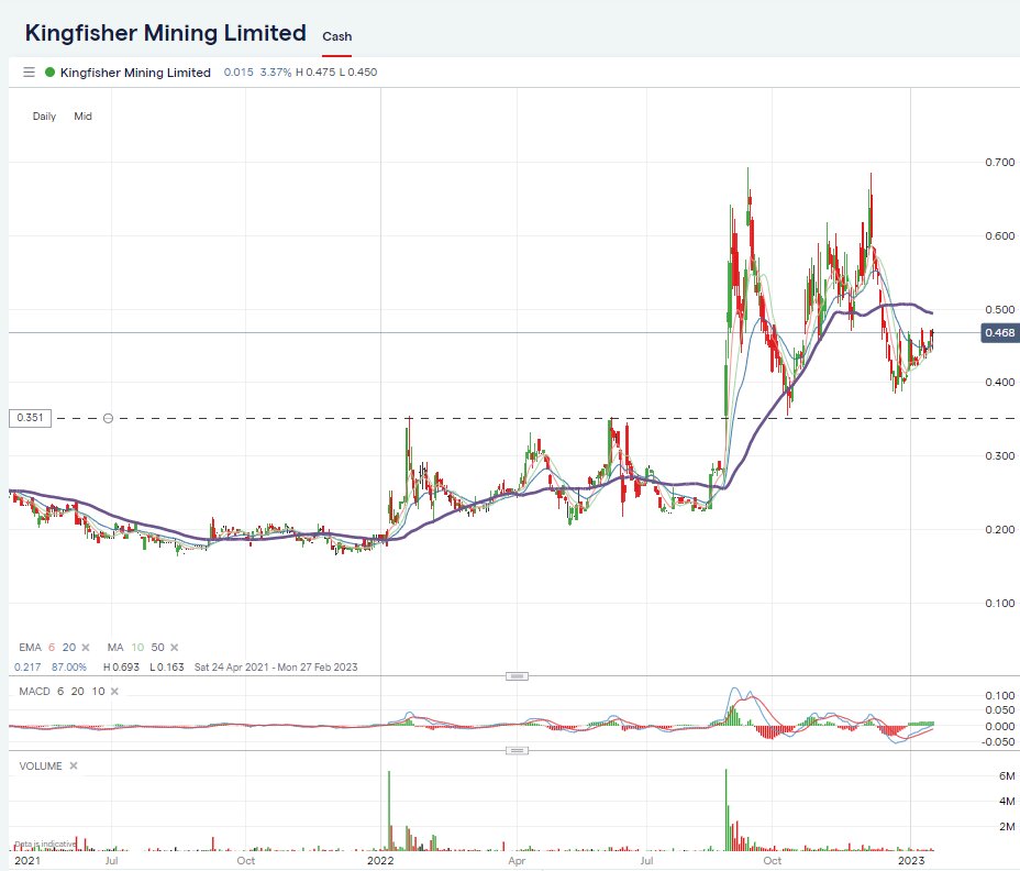breakoutshares's tweet photo. $KFM #breakoutshares last year.. one ugly 4 month consolidation, will have some people in higher trying to break even. #patience #ASX https://t.co/dVm9Ynm70D