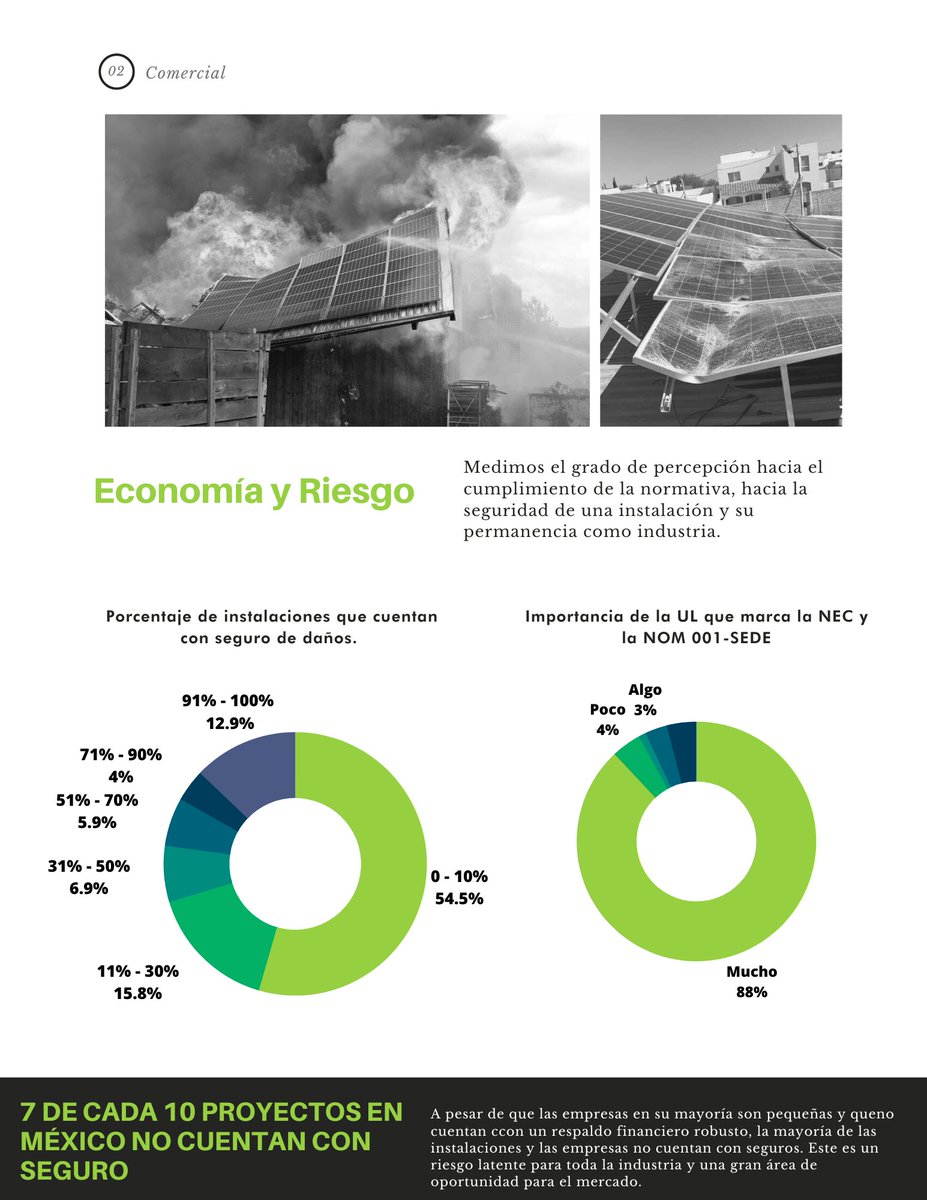 CpefORG's tweet photo. Les compartimos el último reportaje del monitor solar. 
Se reporta las financieras de la industria, las ventas promedio, cuántos proyectos cuentan con seguro, https://t.co/VUhiJ3GbP1