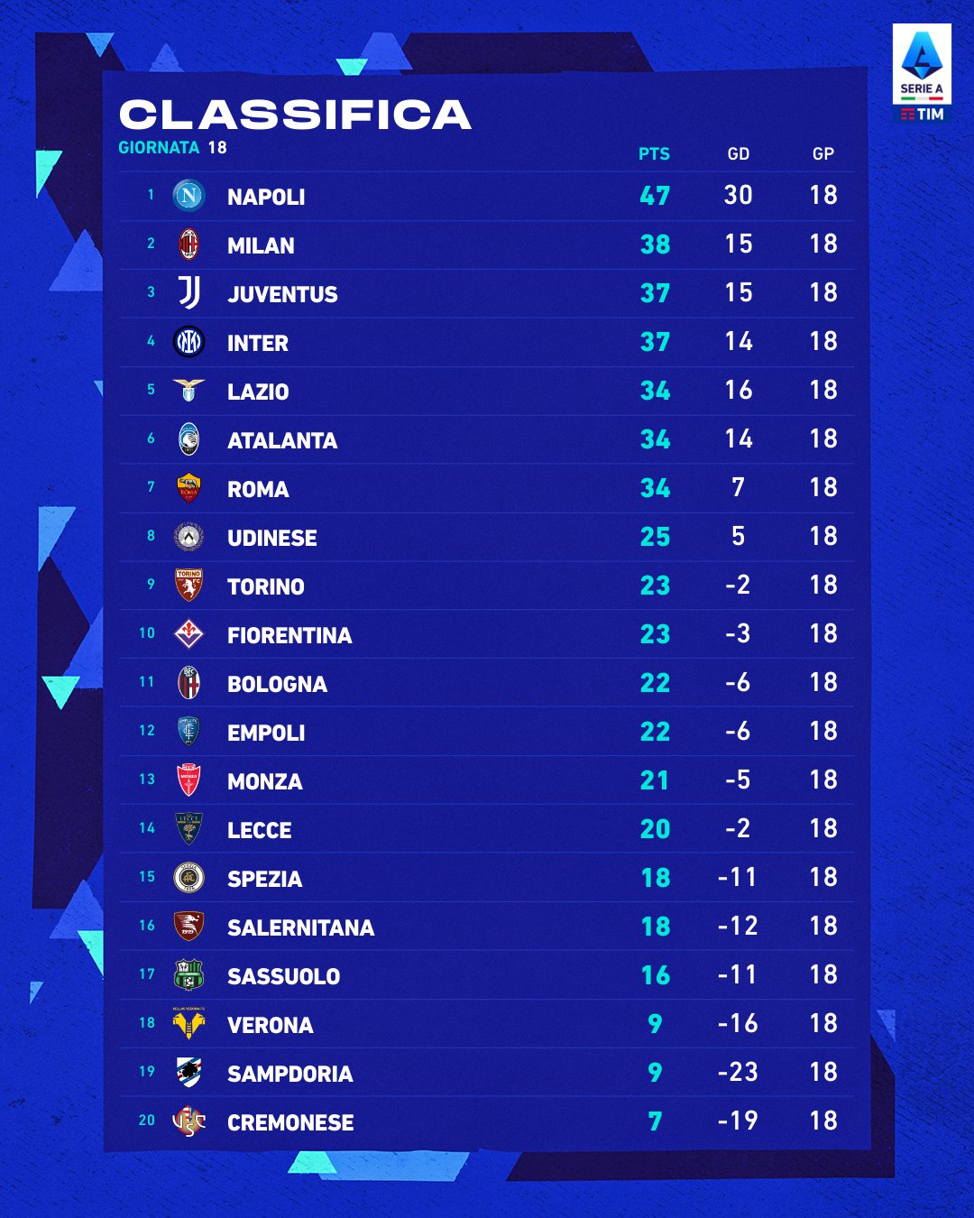 Чемпионат италии по футболу результаты матчей сегодня. Турнирная таблица. Чемпионат италии по футболу результаты матчей сегодня. Венеция италия футбол. Матч.