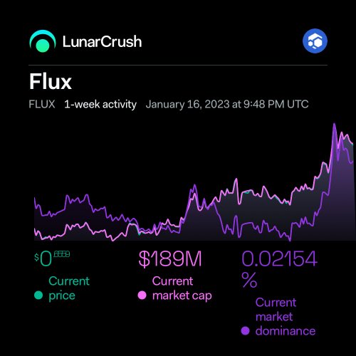 ProjectNode's tweet image. Flux 1-week activity: 
Current price: $0.6559 +24%
Current market cap: $189M +25%
Current market dominance: 0.02154% +20%
lnr.app/s/kJK1R4
$flux #flux