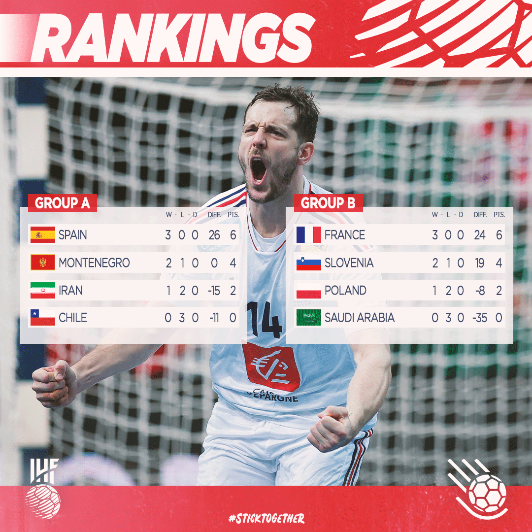 ihfhandball's tweet photo. The #POLSWE2023 preliminary round is done and dusted for groups A, B, C and D 💫 The final standings for these groups, with the top three in each proceeding to the main round 💪🏻⬇️

#sticktogether https://t.co/ZjUn5ZQkJB