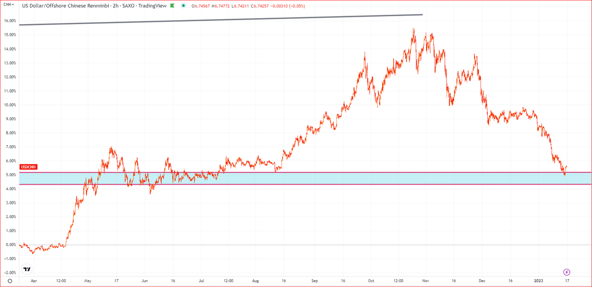 CurrencyWar1's tweet photo. 🛑🛑PBOC Makes #yuan More Flexible 🎯🎯  
Comments from Friday, come at crucial levels and have already had an impact. Watch Impact On All Assets 
https://t.co/sIBwIuRo6I  
Offical quoted is New PBOC FX head. Important. 
It may effect all assets (Fig 4 ) https://t.co/oXTq0cdmtn