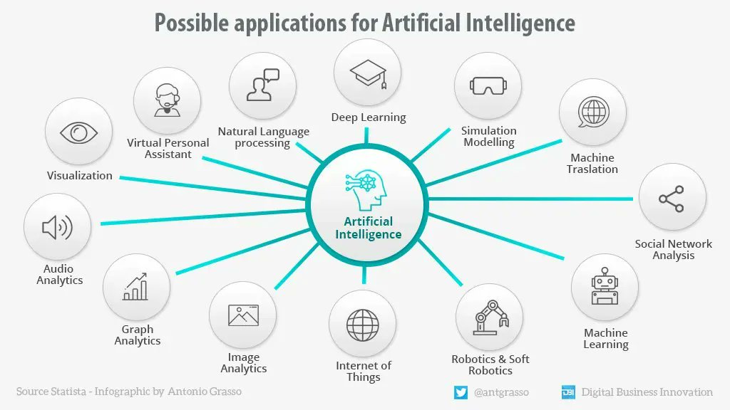 antgrasso's tweet photo. Awareness of the possible applications of AI helps to frame its adoption. Here are 13 different applications for Artificial Intelligence in business.

Microblog and social design @antgrasso #AI #DigitalTransformation #DataScience https://t.co/DaM38HQkGv