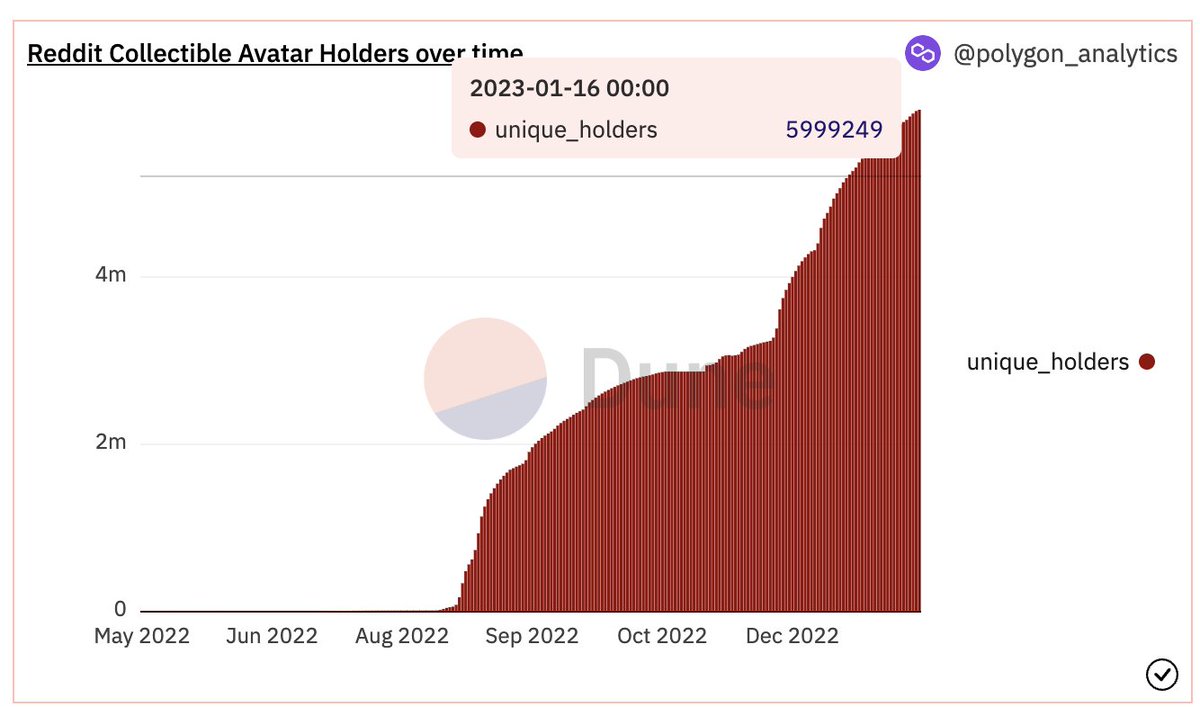 KyleReidhead's tweet photo. Guys, @Reddit is about to hit 6 MILLION unique holders of their Avatar NFTs on @0xPolygon

This is by far the biggest adoption of NFTs we've ever seen and no one seems to be talking about it...

Are any of you seeing this post Reddit users that has minted one of these? https://t.co/BoEBXXcAp9
