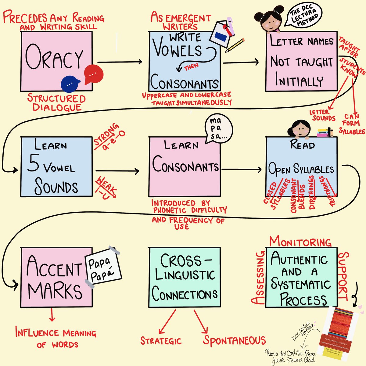 In chapter 2 of Teaching Reading in Spanish <a href="/rpdelcastillo/">Dr. Rocio del Castillo</a>⁩ ⁦<a href="/CloatJulia/">Julia Cloat 🥨</a>⁩ expand on the DCC Lectura Method of Instruction. A must read for any educator supporting in #duallanguage #bilingualeducation programs #sketchnote #visualrecap