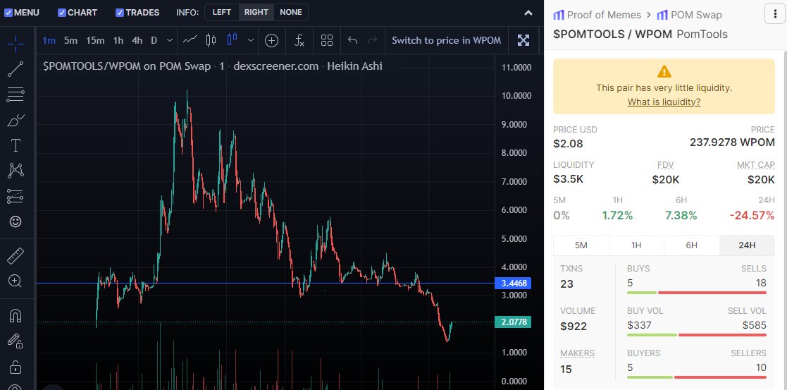 OnyxxHD's tweet photo. #POMTOOLS looking absolutely bottomed here while #POM starting to break out👀

Remember that this is the main token for our Ecosystem. Next utility will be a Sniper Bot, need to hold the token to use it.

Exciting times ahead! ;)

https://t.co/ieSuTJQryy

https://t.co/wuIfgvyMTk https://t.co/Hn7d1rKOA6