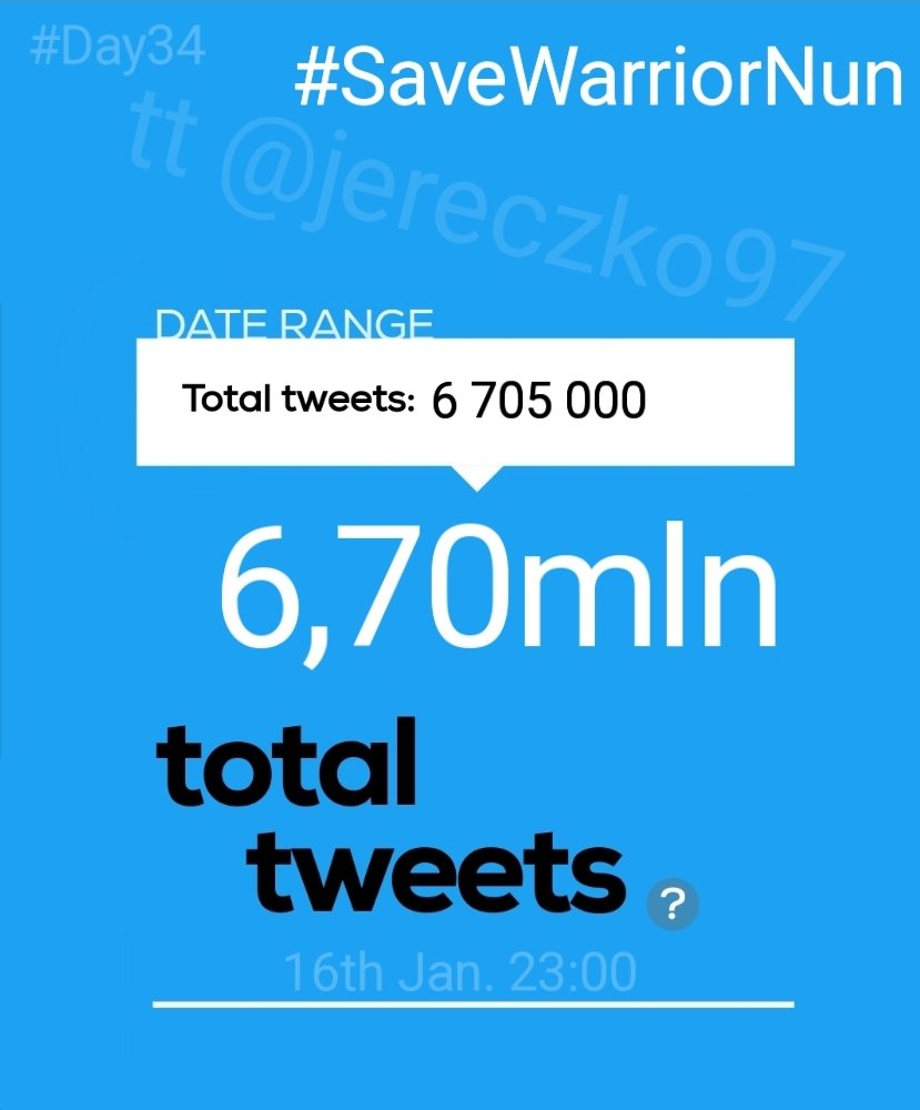 ‼️Hourly report‼️ 
#Day34th

We have❗6 705 000❗total #SaveWarriorNun tweets!

In last 23 hours we made❗166,6k😈❗tweets

22:01-23:00 GMT+1 
In an hour we made ❗11k❗(-1k)📉❗tweets  

Road to 7 mln - we have‼️ 295k ‼️tweets left. 

NETFLIX CORRECT YOUR MISTAKE
#WarriorNun