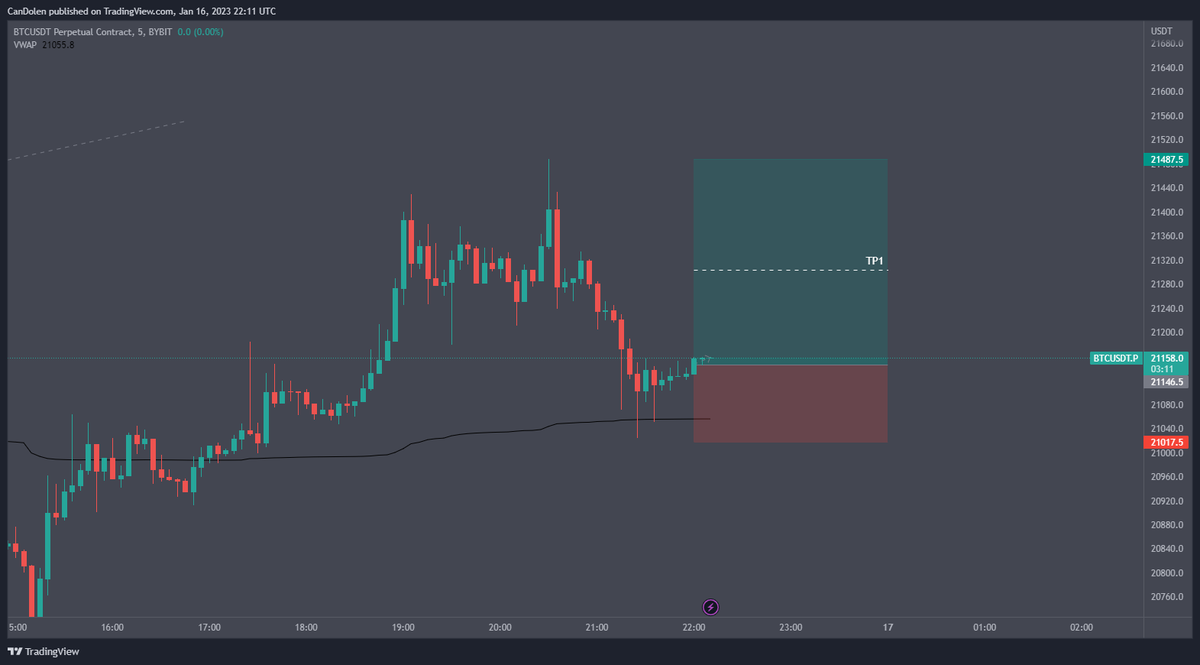 KraveCrypto's tweet photo. #BTC Bounce from vWAP + pdHigh with bullish CVD.

Will take profits and move Stop loss to break even at TP1. https://t.co/LUEtxrVhPq