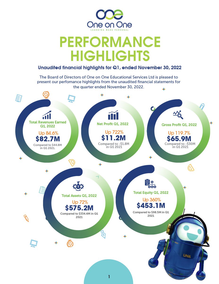 OneOnOneLMS's tweet photo. One On One’s First Quarter Financial Report is now live!
View our quarterly financials: https://t.co/iRqrhxtuQf
#OneOnOne #LearningMadePersonal #FinancialReport https://t.co/9CBXtgmUWO