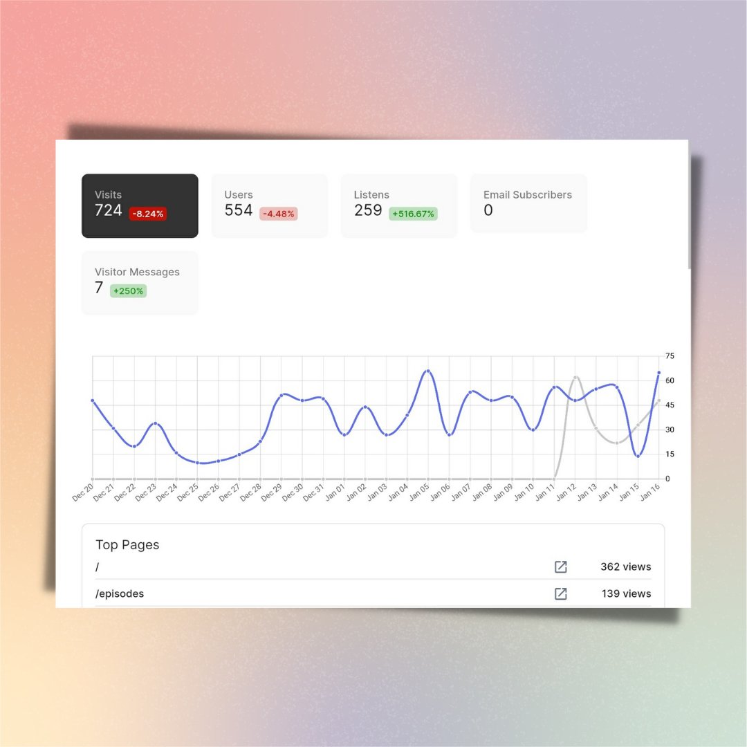 vaitko's tweet image. Hey, what techstack do you use for analytics dashboards? I have implemented something custom using #chartjs and #mysql while I was at MVP stage. It was quick and dirty solution.
It works, but my customers deserve nice looking and fast analytics at @PodcastOnPodium!
#buildinpublic