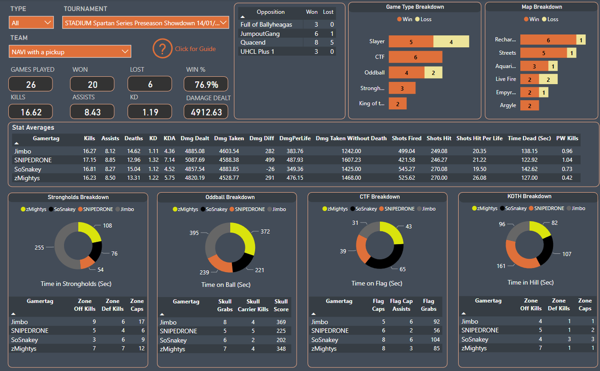 Buffstats's tweet photo. Statistics from the @ProjectStadium Spartan Series Preseason are now available 👇

Congrats to 'NAVI with a pickup' for taking home the win🏆

KD Top 5:
🥇 aX BastosS 1.46
🥈Sznriz 1.45
🥉@Snipedrone 1.32
🥉nikkiboy1 1.32
4⃣ Quadios 1.30
5⃣ @HybridLoL 1.28 https://t.co/AJlpp7wv48