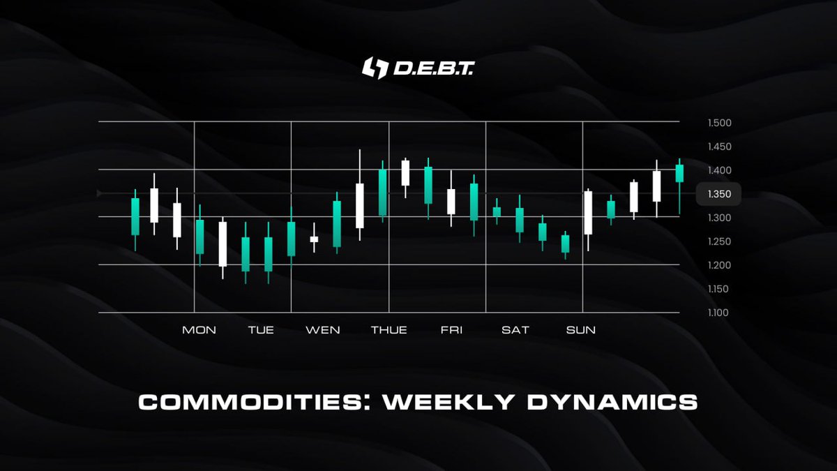 Chrysalis_Web3's tweet image. 📊#Commodities: weekly dynamics

Current market prices &amp;amp; their weekly changes:
#Oil — $78.9 (+5.6%)
#Gold — $1914 (+2.3%)
#Gas — $3.62 (-7%)
#Aluminum — $2595 (+13%)

Looking for new #investing possibilities? Earn #crypto in #realprojects with #debtbox!

🌍thedebtbox.com
