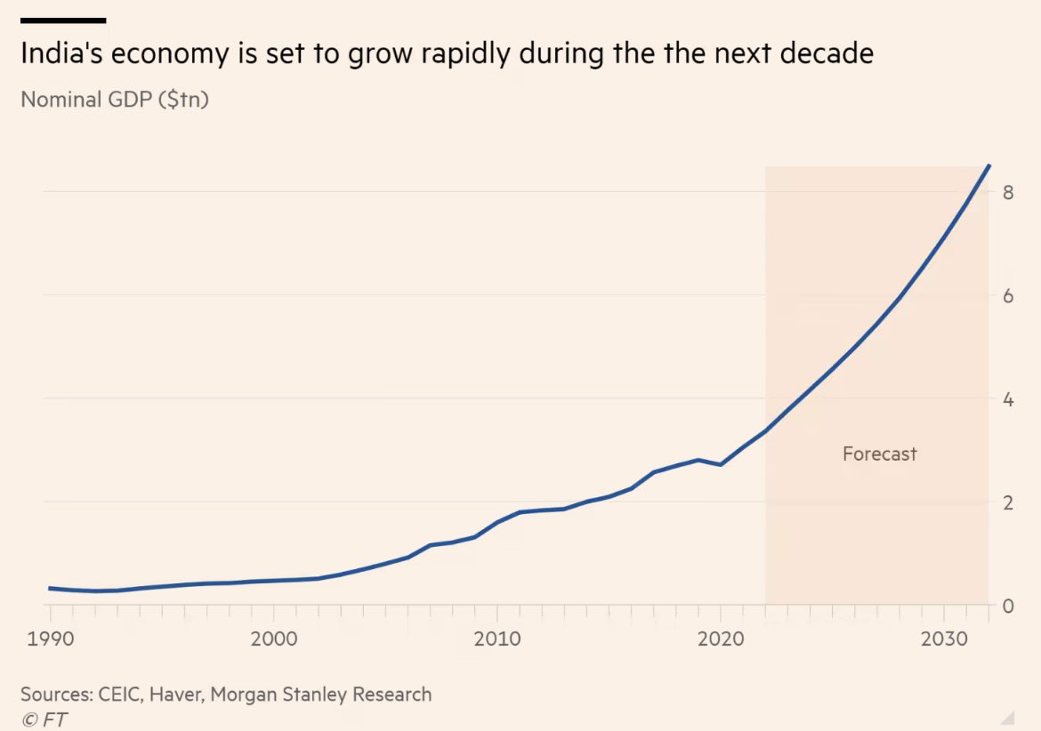 Global economic power is shifting dramatically, and India 🇮🇳 is a major ...