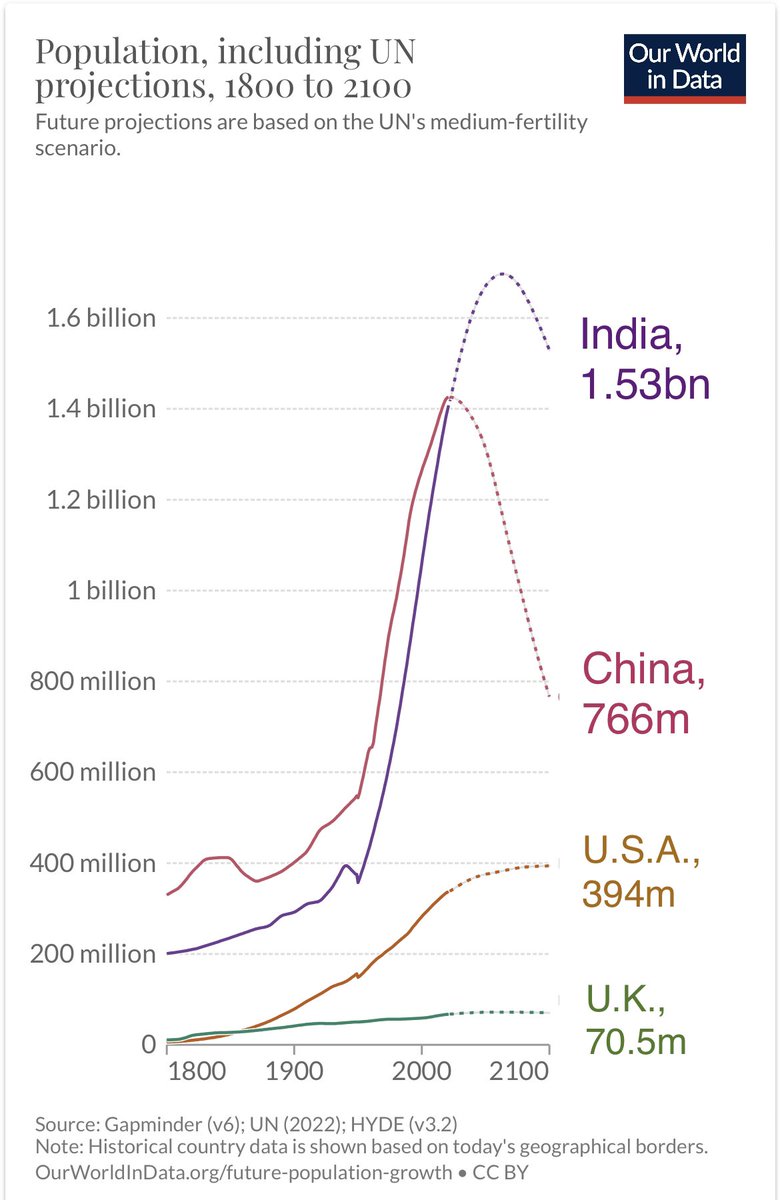 Global economic power is shifting dramatically, and India 🇮🇳 is a major ...